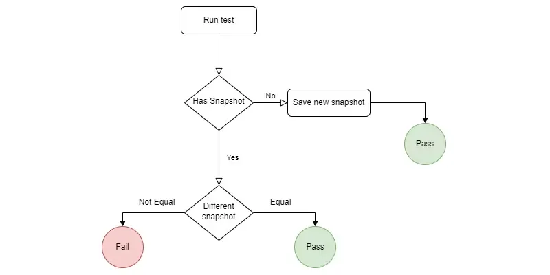 Snapshot testing