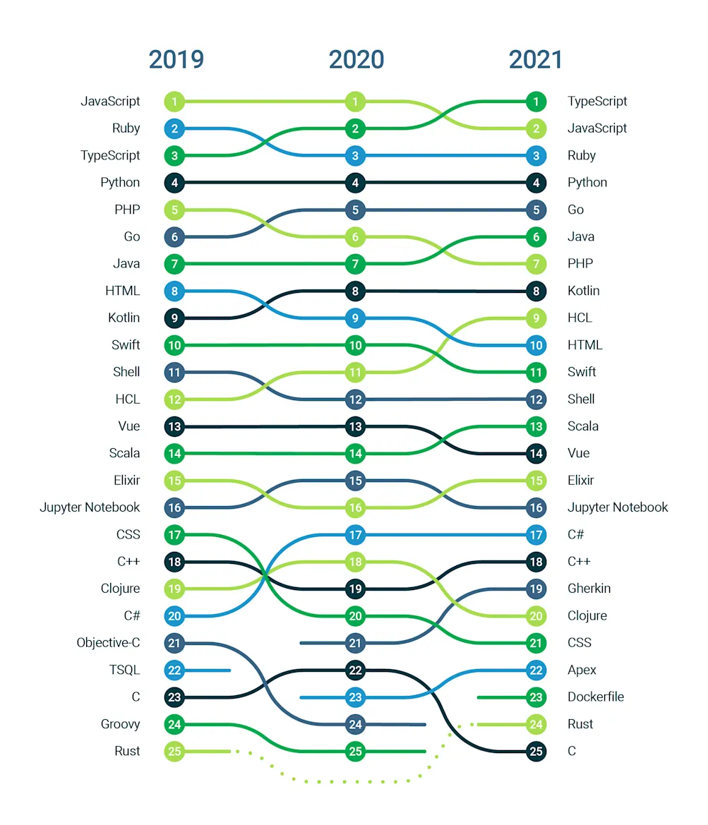 Top 25 DevOps programming languages