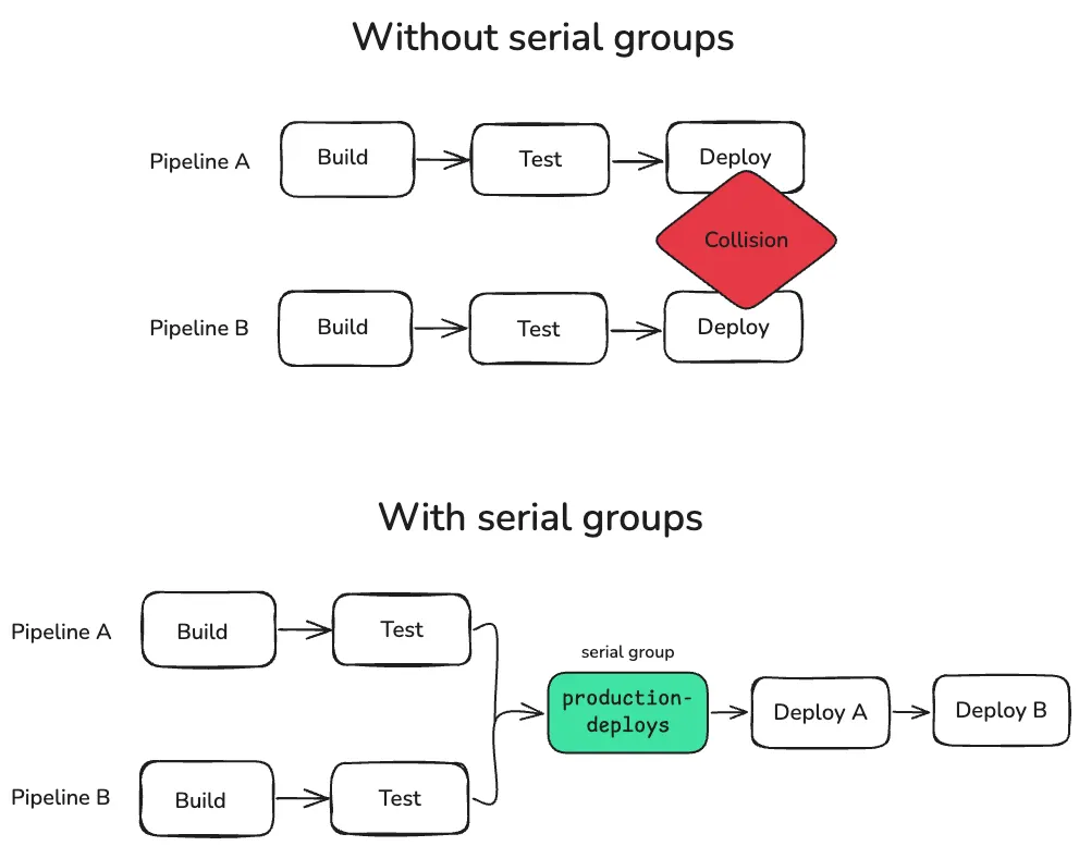 serial groups diagram