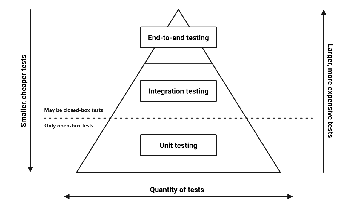 The Testing Pyramid Strategic Software Testing For Agile Teams CircleCI