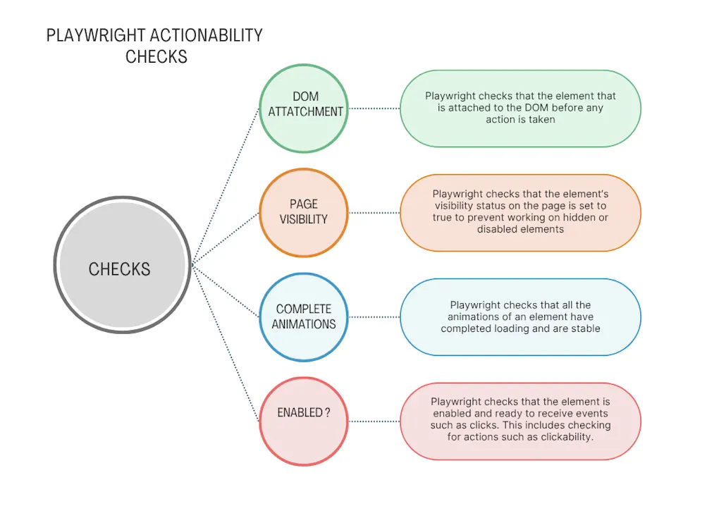 Actionability checks