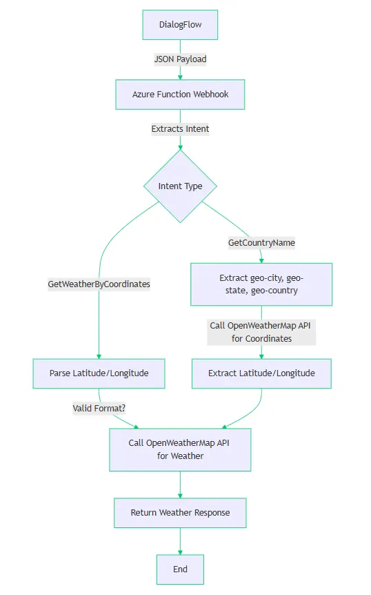 Azure Function Webhook flow chart