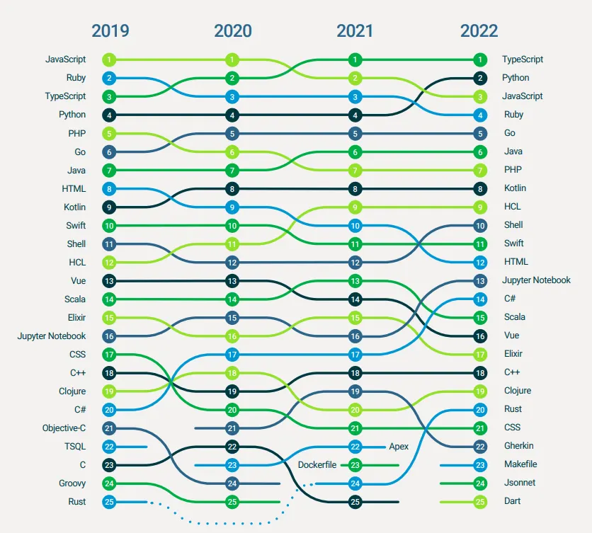 2023 language trends