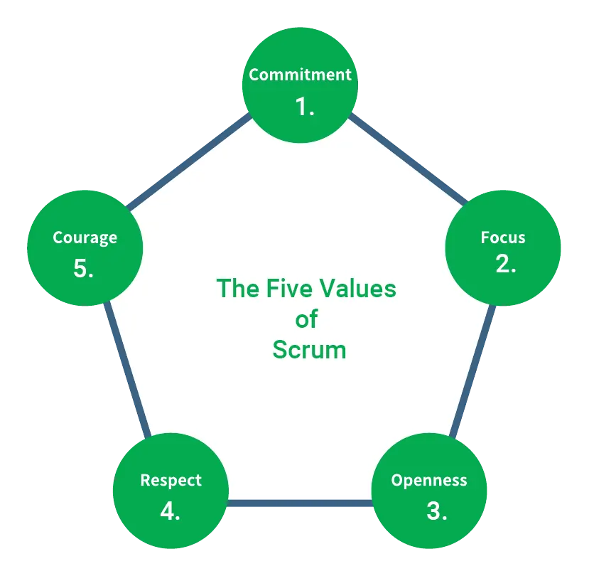 Illustration of Scrum's five value standards