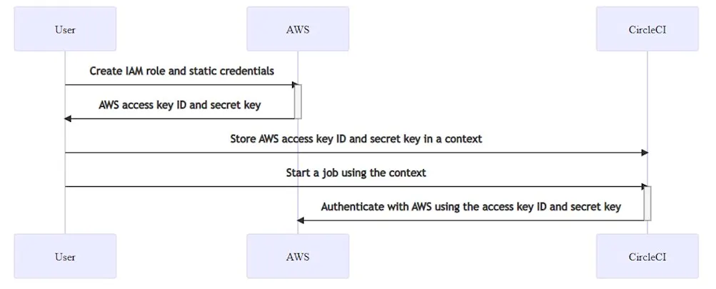 Additional OIDC token documentation