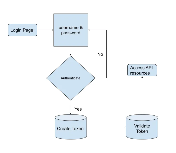 Authentication flow