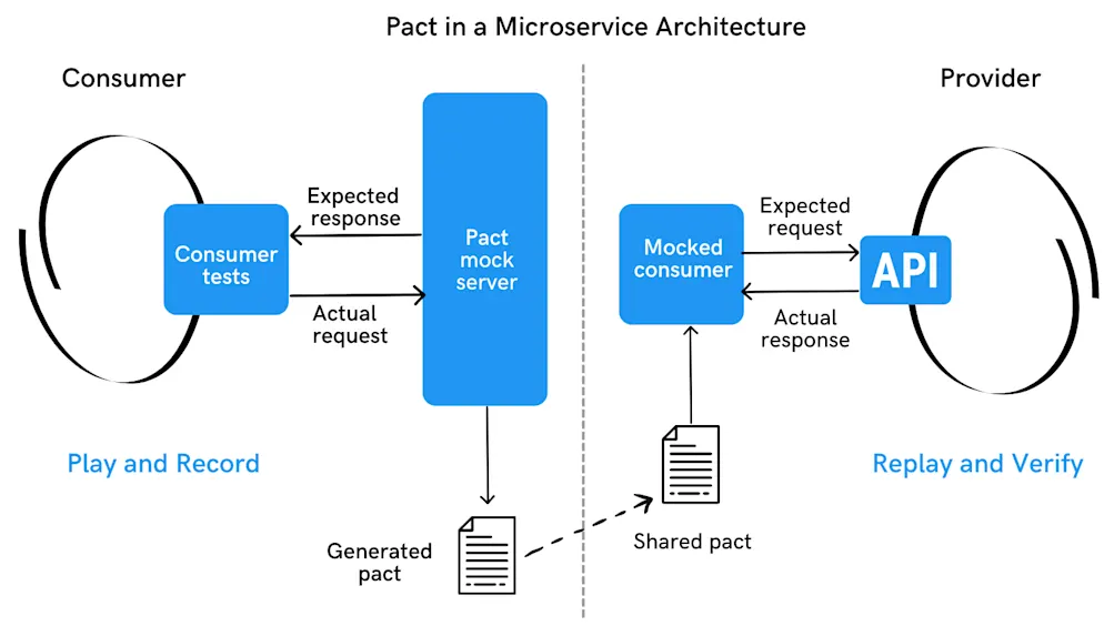 Contract testing with Pact