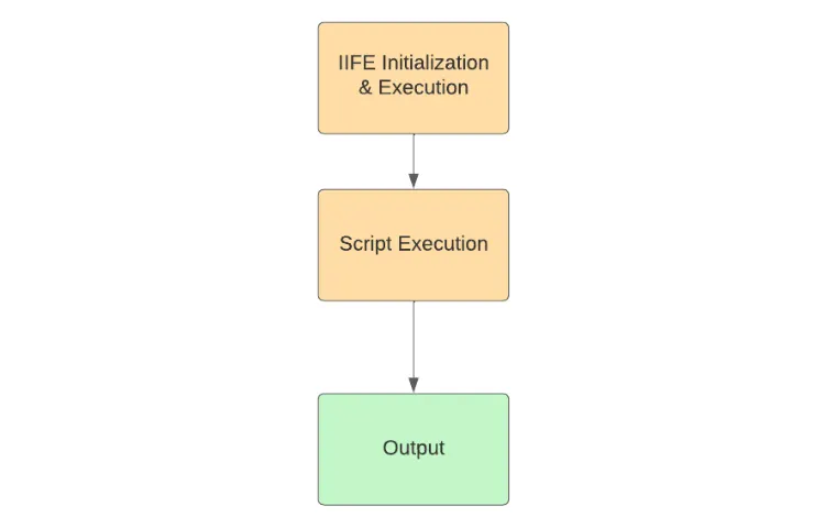 How IIFEs work