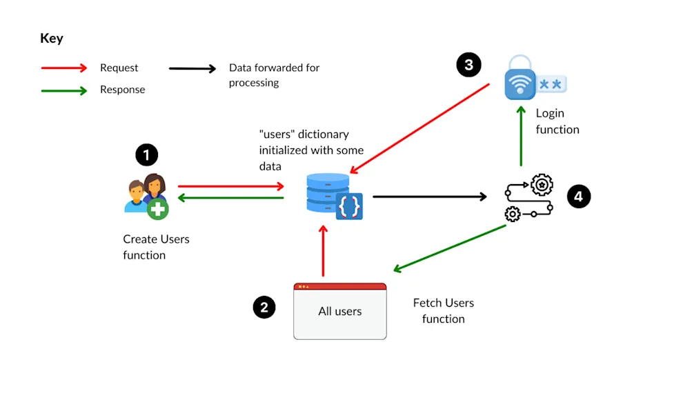 Python API data flows