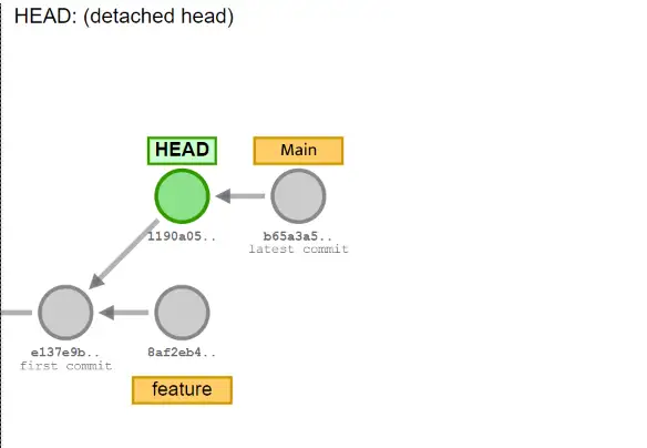 Git detached HEAD pointing to a previous commit