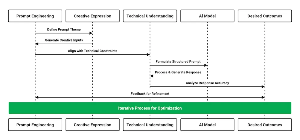 Prompt engineering workflow