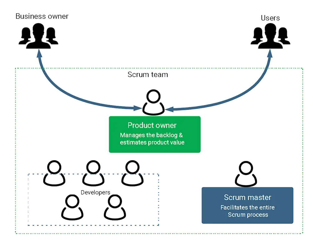 Scrum team structure and roles diagram