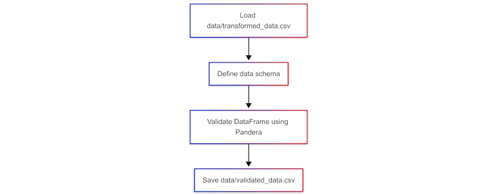 Data validation
