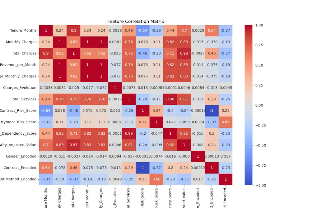 Feature correlations