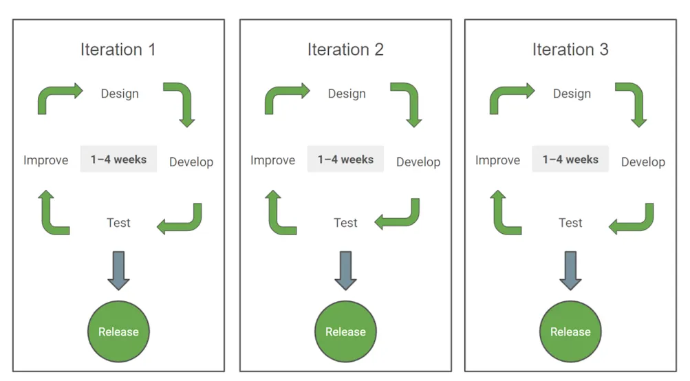 Iteration process
