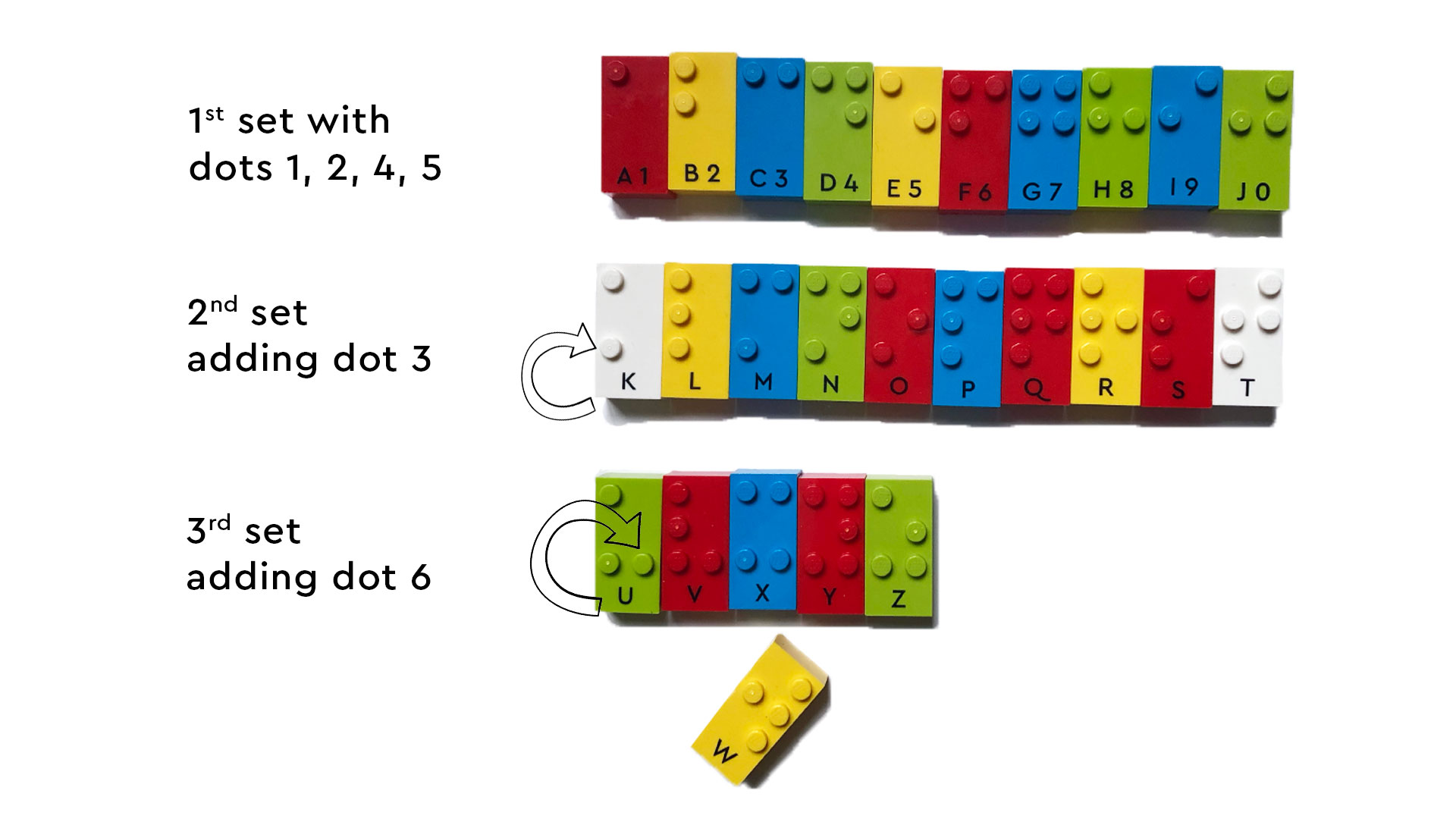 First decade of the braille alphabet with dots 1, 2, 4, 5, second decade adding dot 3, third decade adding dot 6. 