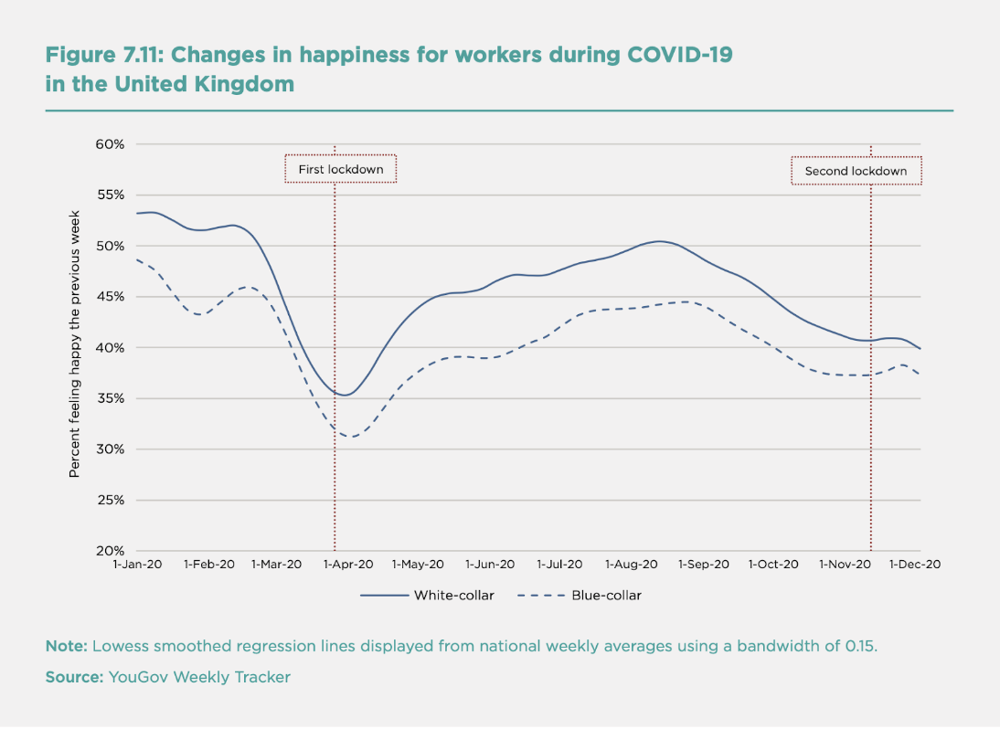 Changes in Happiness for workers during Covid-19 in the United Kingdom