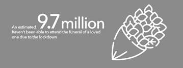 9.7 million people haven't been able to attend the funeral of a loved one during lockdown