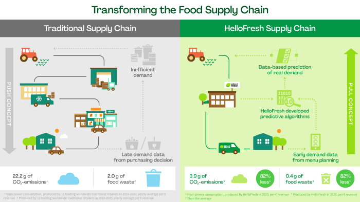 5 facts about the HelloFresh Supply Chain