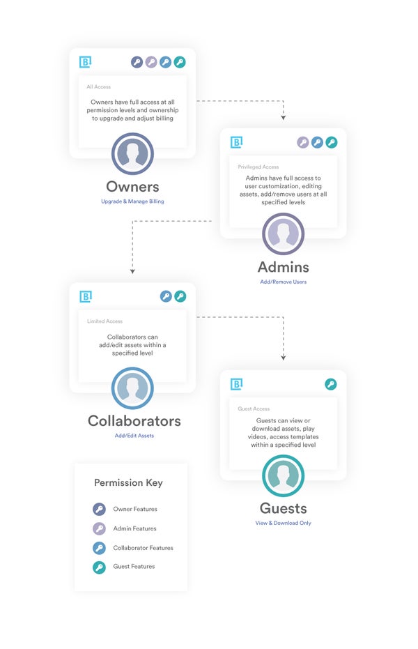 Brandfolder Permissions Infographic