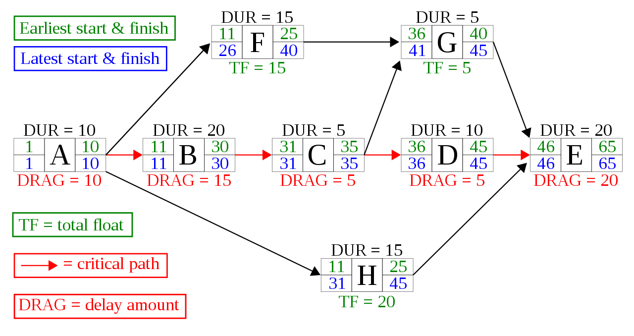 Critical-Path-Method