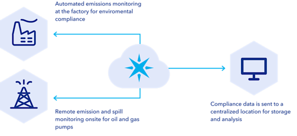Diagram on how Particle enables compliance reporting