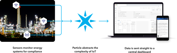 A diagram that shows how you can connect your energy systems to the Internet using Particle.