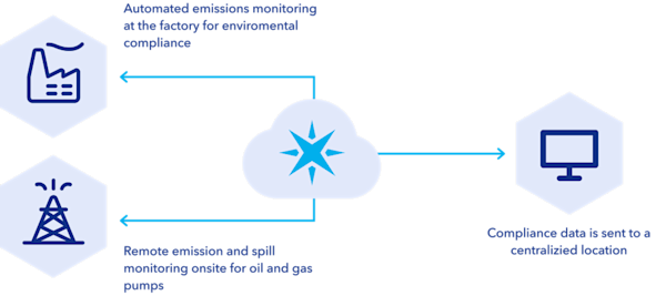 A diagram showing how customers can use Particle to monitor their operations.