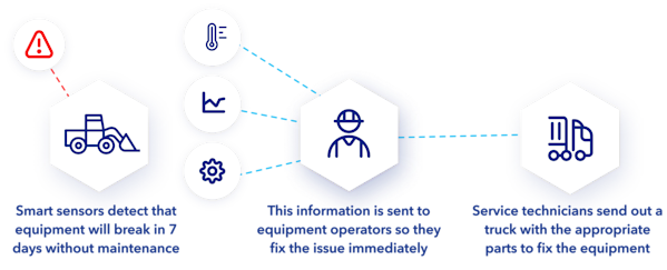 Predictive Maintenance Diagram