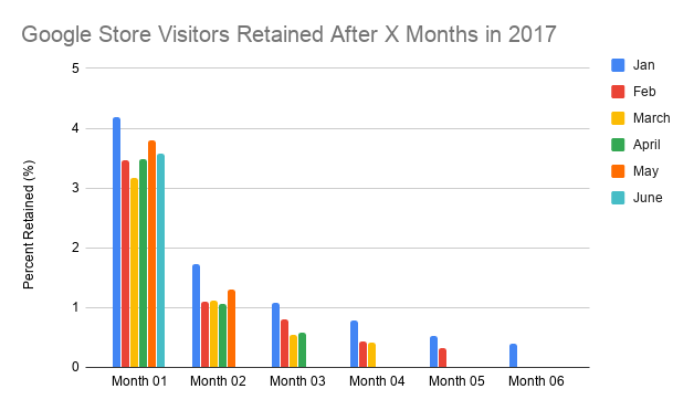 google store visitors retained after x months in 2017