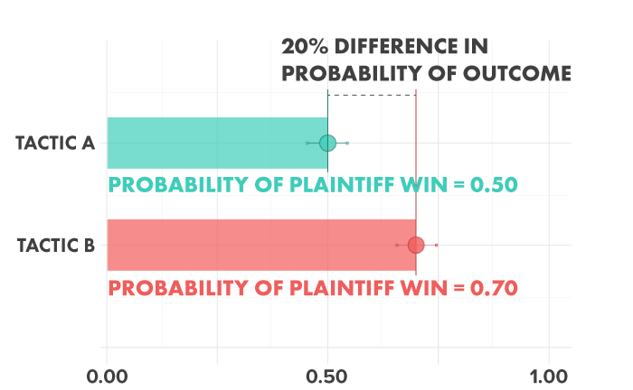 Probability chart