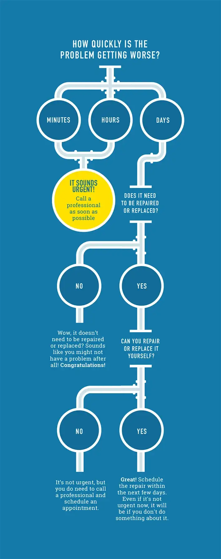 how quickly is the problem getting worse: minutes, hours or days