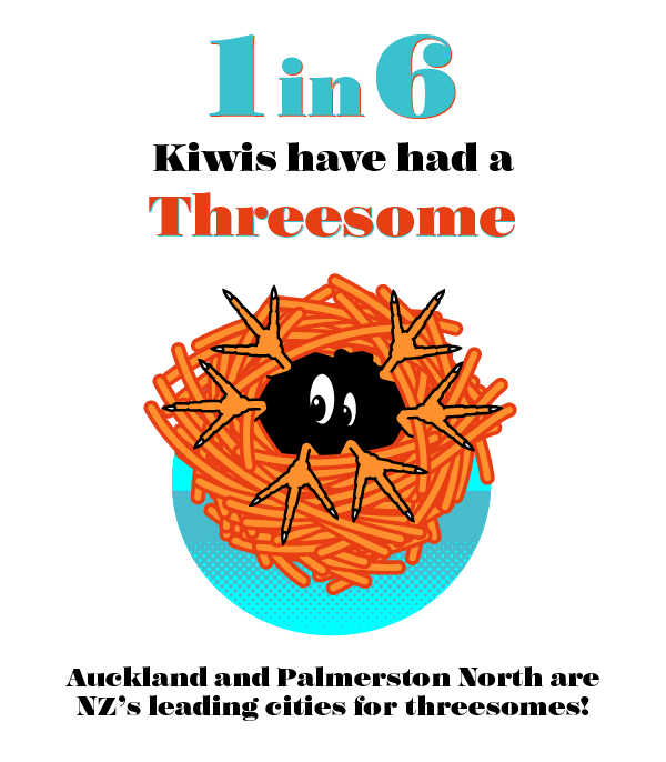 1 in 6 New Zealanders have had a threesome