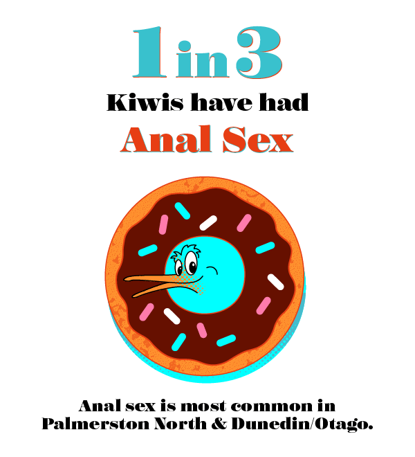 1 in 3 New Zealanders have tried anal sex