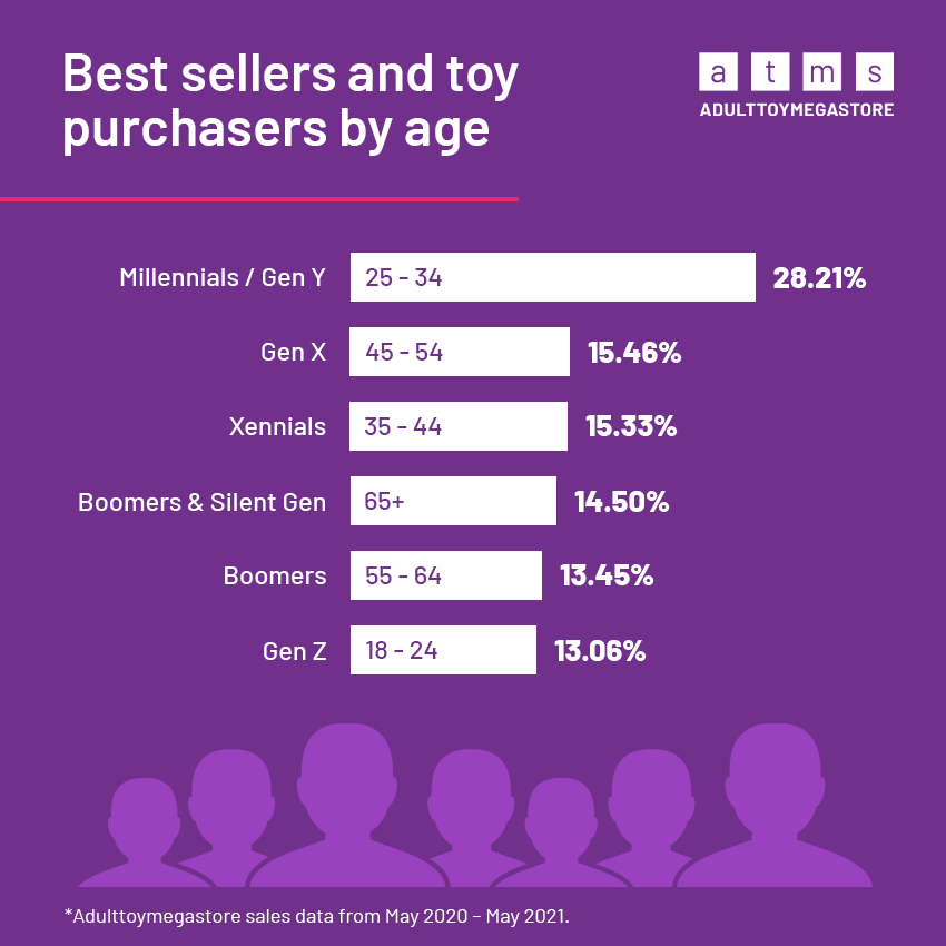 adult toy purchaser age groups