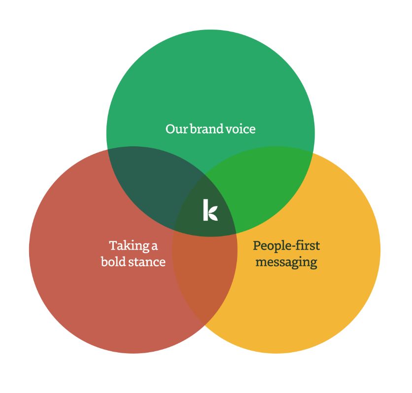 Chart showing Kiva's brand voice