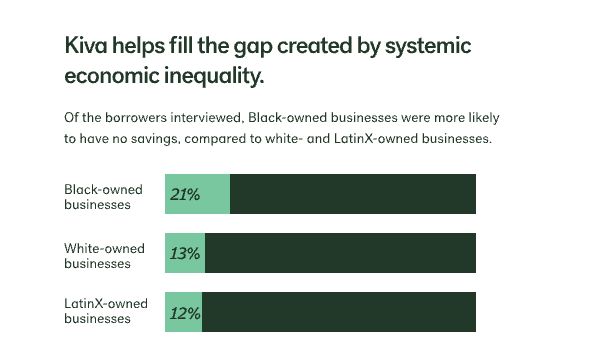 Kiva helps fill the gap created by systemic economic inequality. Of the borrowers interviewed, Black-owned businesses were more likely  to have no savings, compared to white- and LatinX-owned businesses.