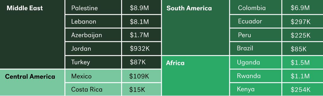 Chart showing loan amounts to refugees in different countries