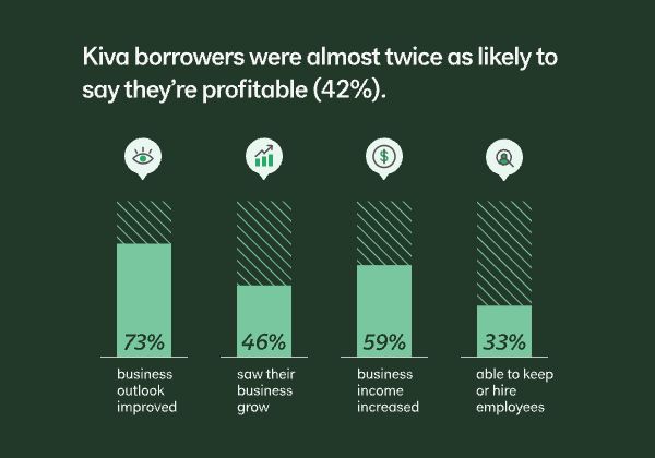 Kiva borrowers are almost twice as likely to say they're profitable (42%)