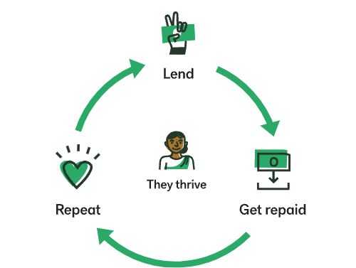 A circular graph animation depicting the repayment cycle.