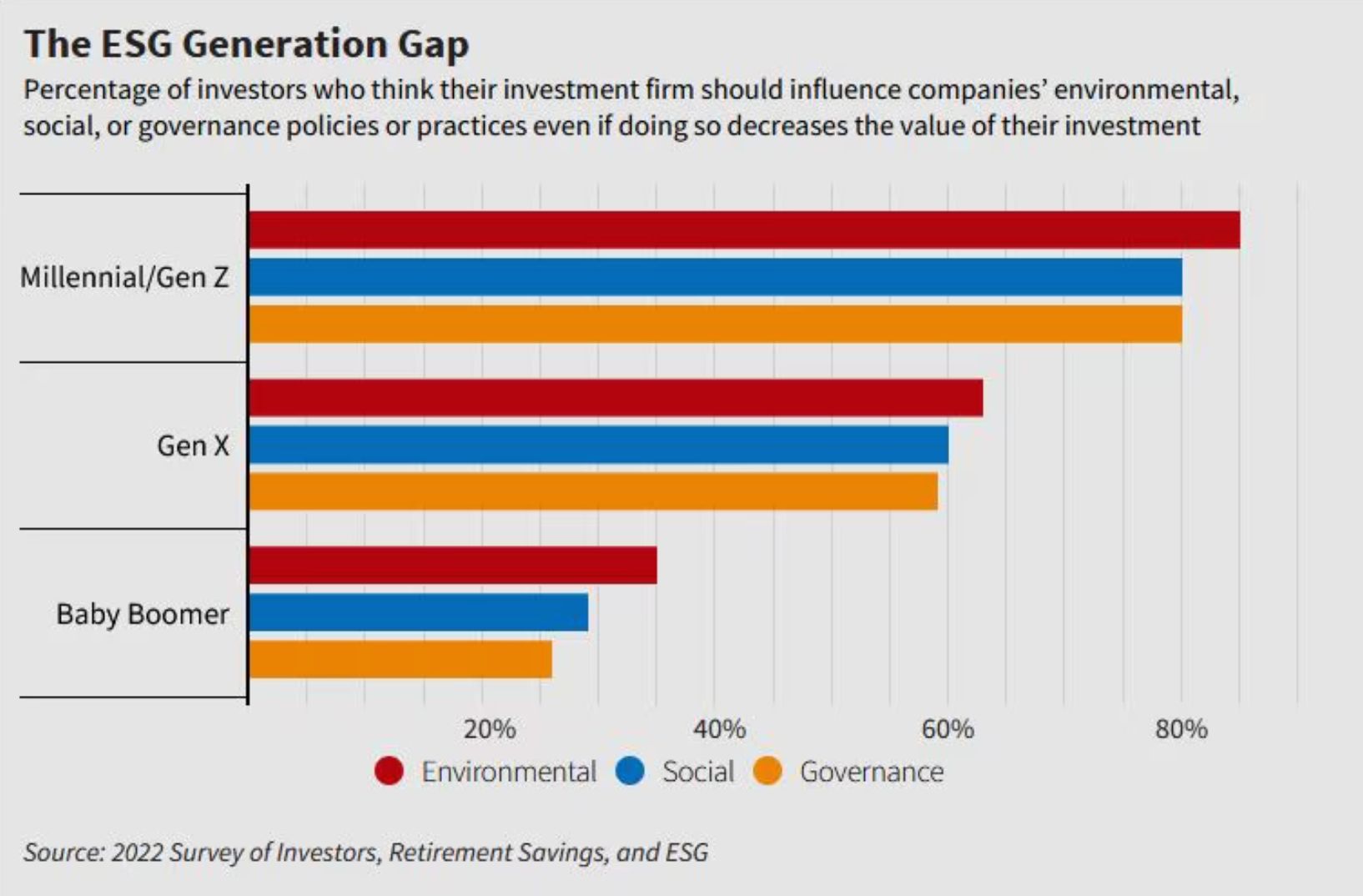 The ESG Generation Gap Graph