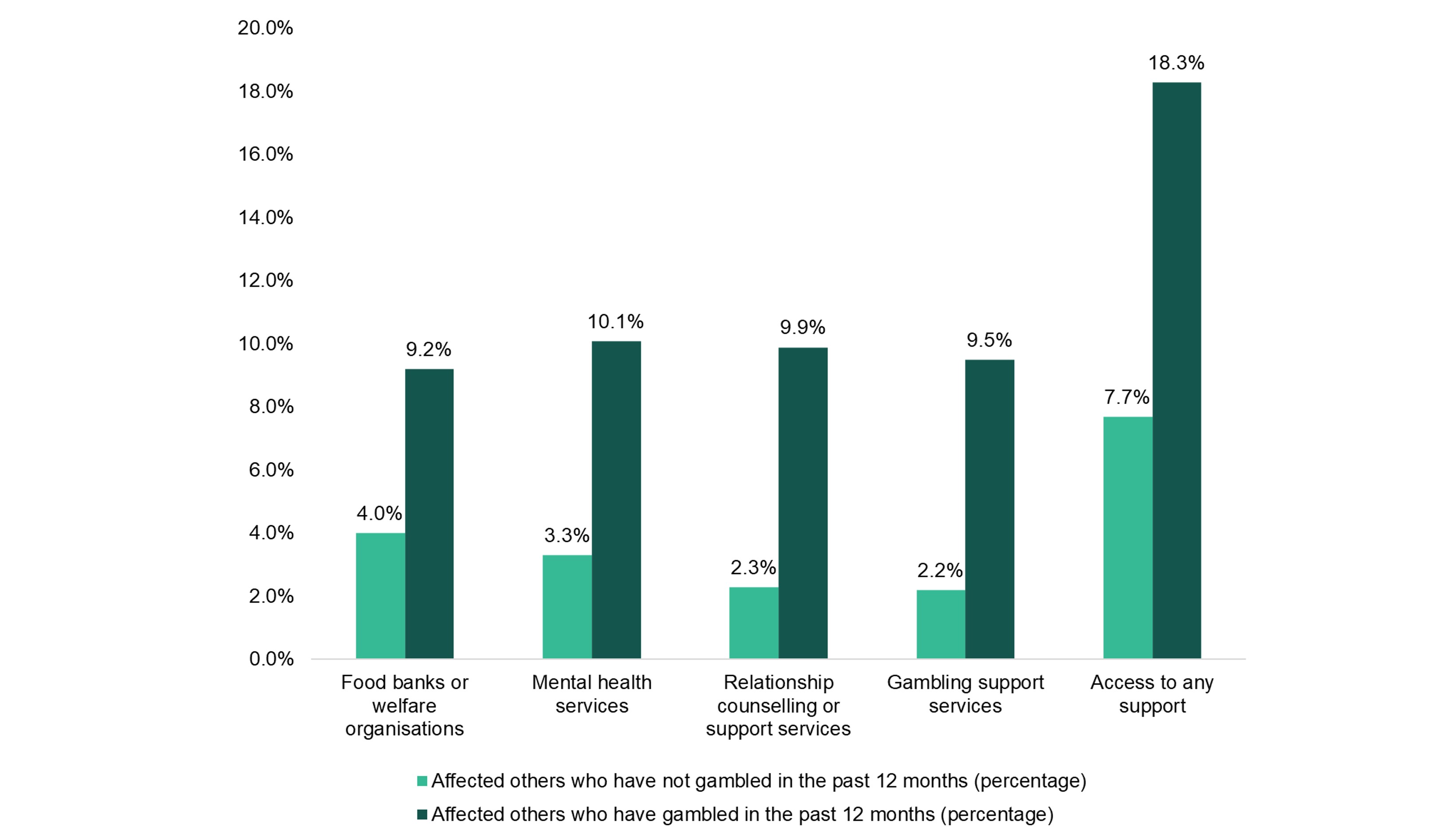 Figure 4 - Proportion of affected others who gambled in the past 12 months and who had not gambled in the past 12 months, seeking help, support or information in the past 12 months due to others gambling