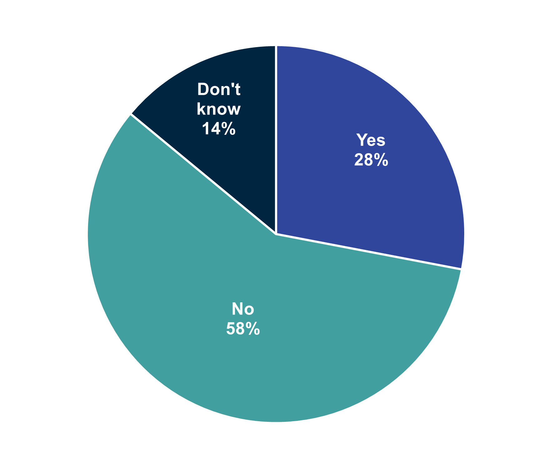 A pie chart showing the experience of ever seeing family members gambling. Data from the chart is provided within the following table.