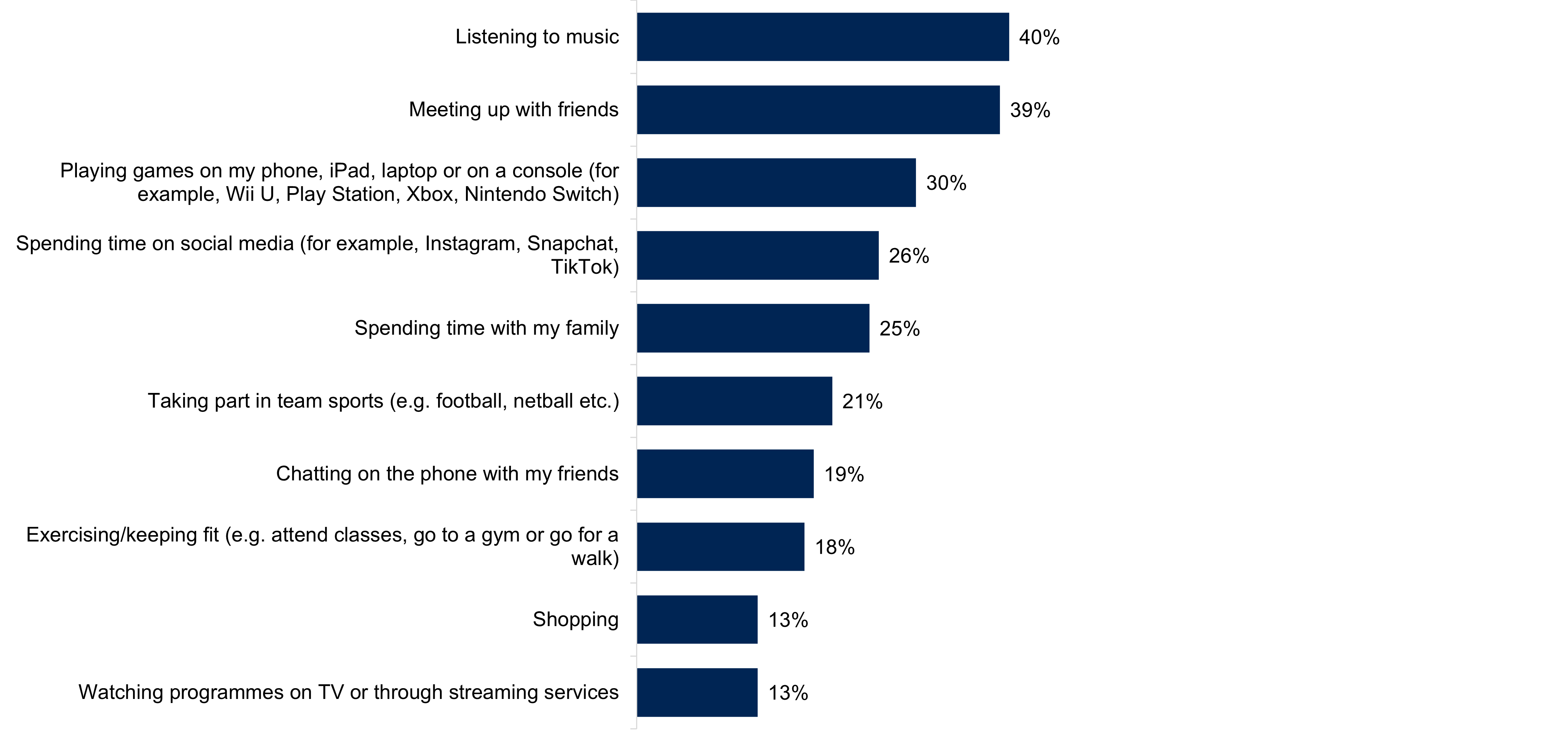  bar chart showing the top ten activities young people like to do in their spare time. Data from the chart is provided within the following table.