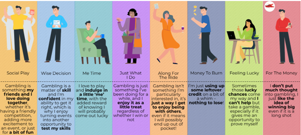  A graphic showing the eight gambling typologies, with animated figures demonstrating these typologies