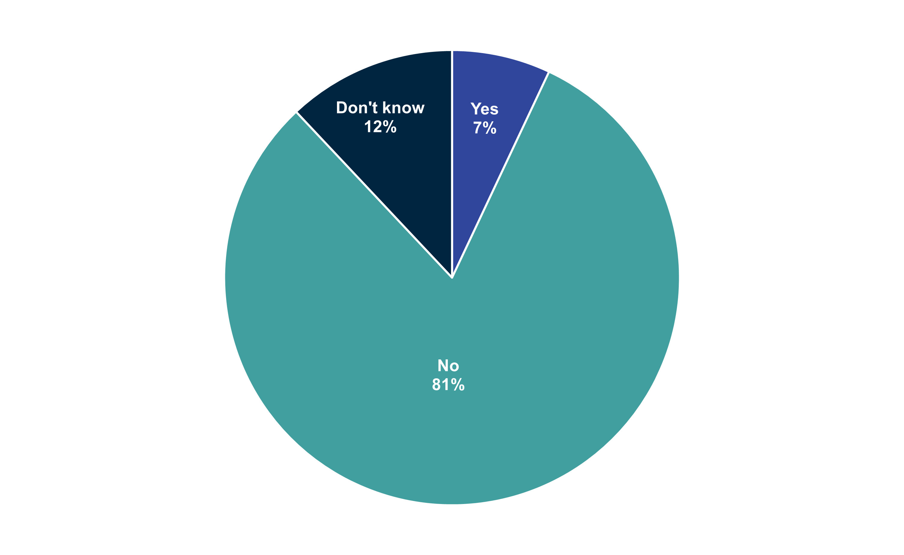 A pie chart showing whether adverts or promotions about gambling ever prompted young people to gamble. Options were 'Yes', 'No' or 'Don't know'. Data from the chart is provided within the following table.