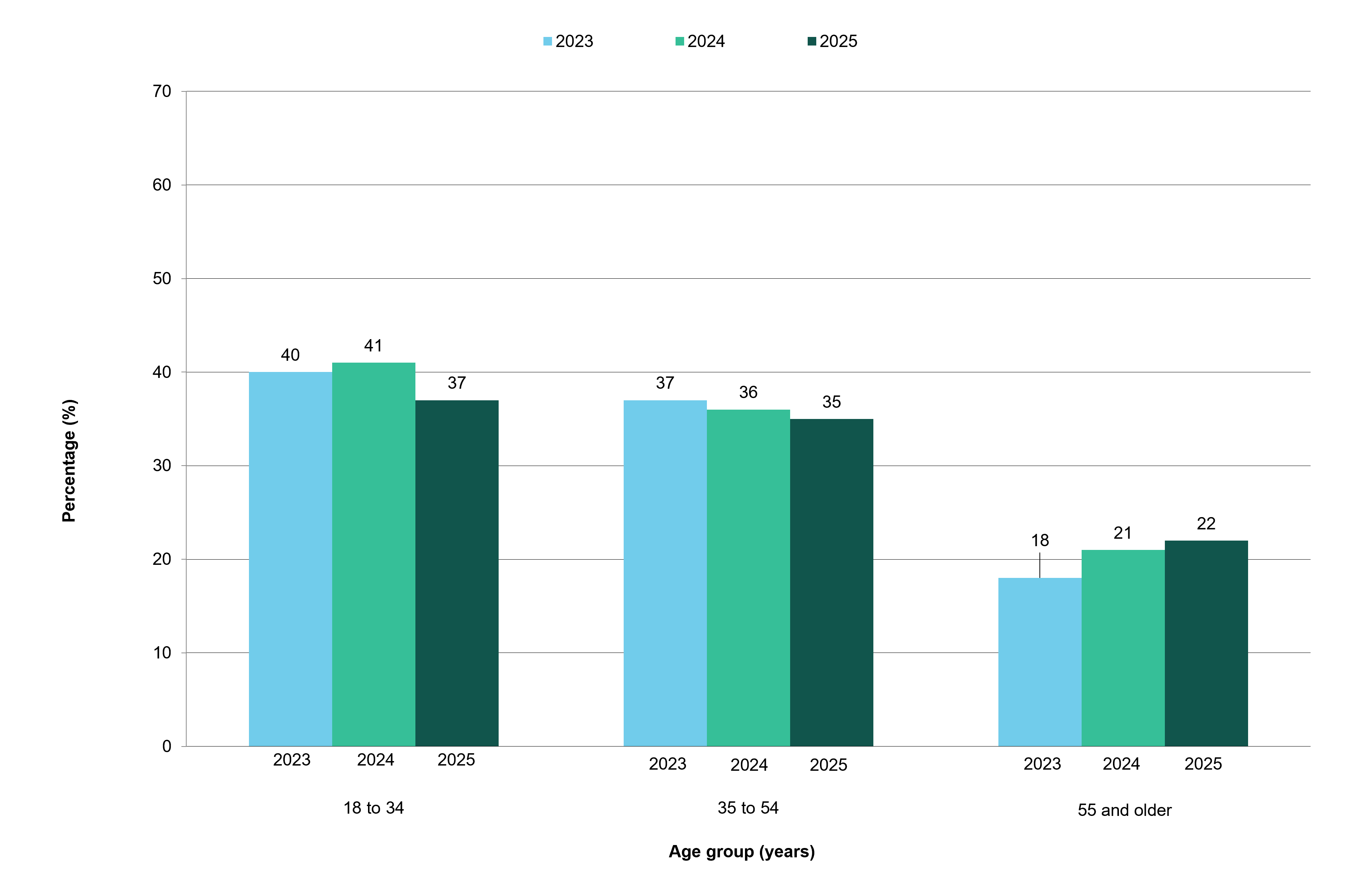Figure 2: Gambling participation in the past 4 weeks (excluding lottery draw only players) among males, by age