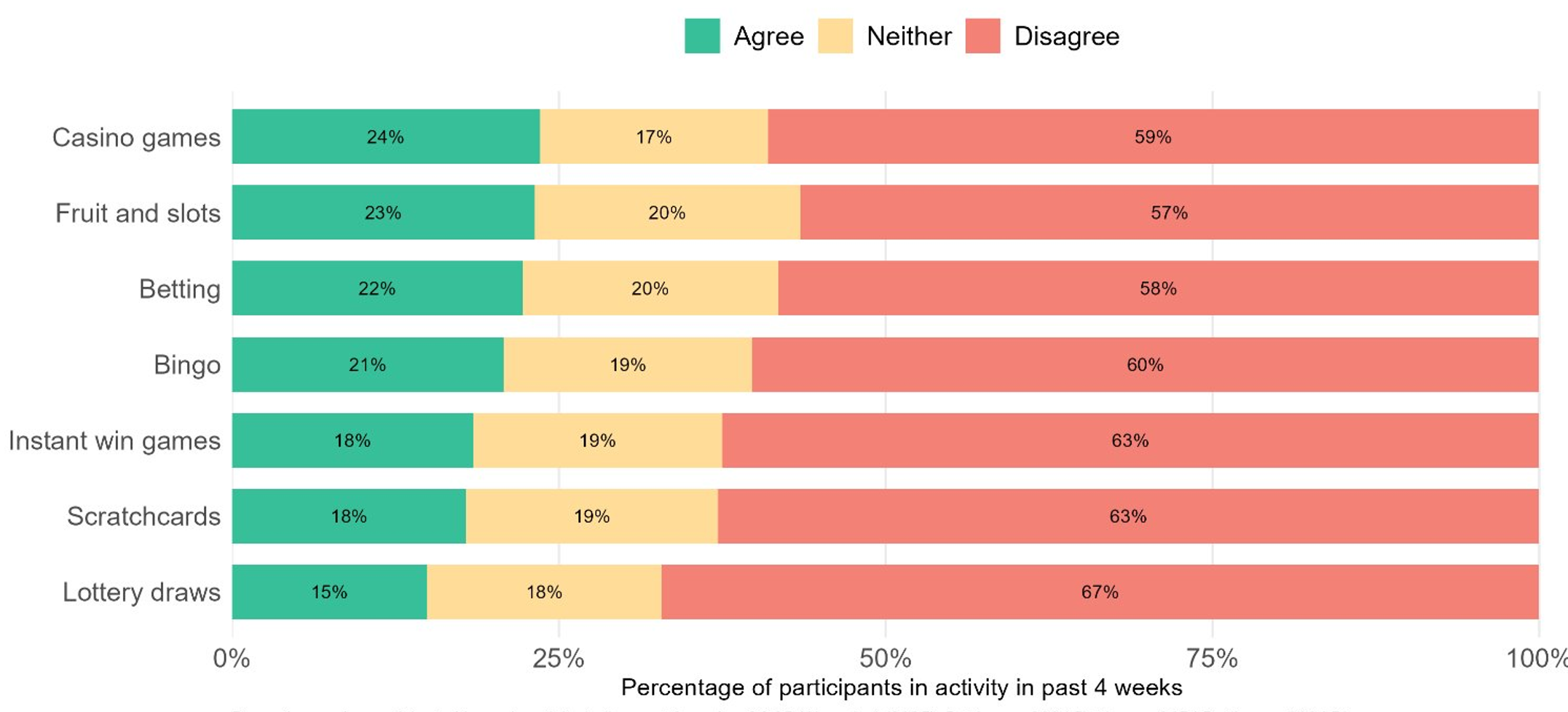 Figure 5: Agreement level with ‘protection measures’ statement by gambling activity in the past 4 weeks