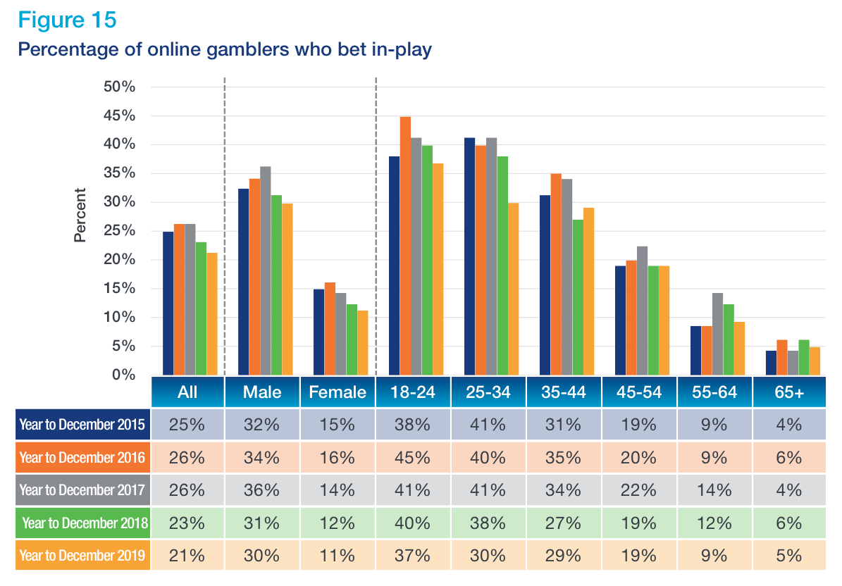 Figure 15 - a graph to show the percentage of online gambers who bet in-play based on gender and age group. The percentages are grouped by year, starting in 2015. The graph shows that more males bet in-play and a decrease as age increases. 