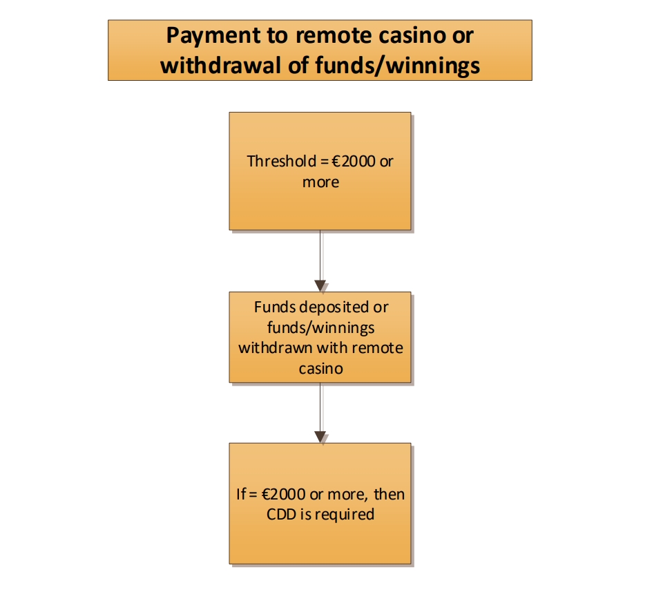 Figure 7 Determining when the threshold is reached (remote casinos)